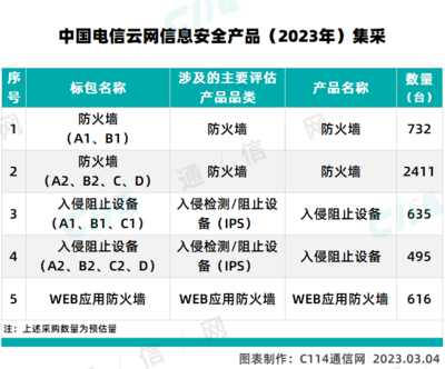 中国电信云网信息安全产品(2023年)集采:预估4889台